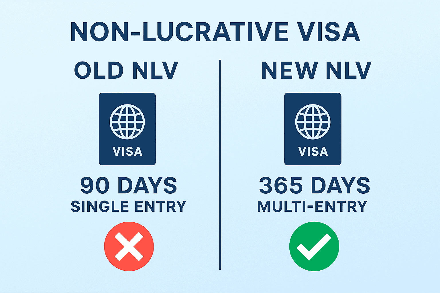 Changes to the Non-Lucrative Visa (NLV) that benefit American, British and Canadian buyers of property in Spain