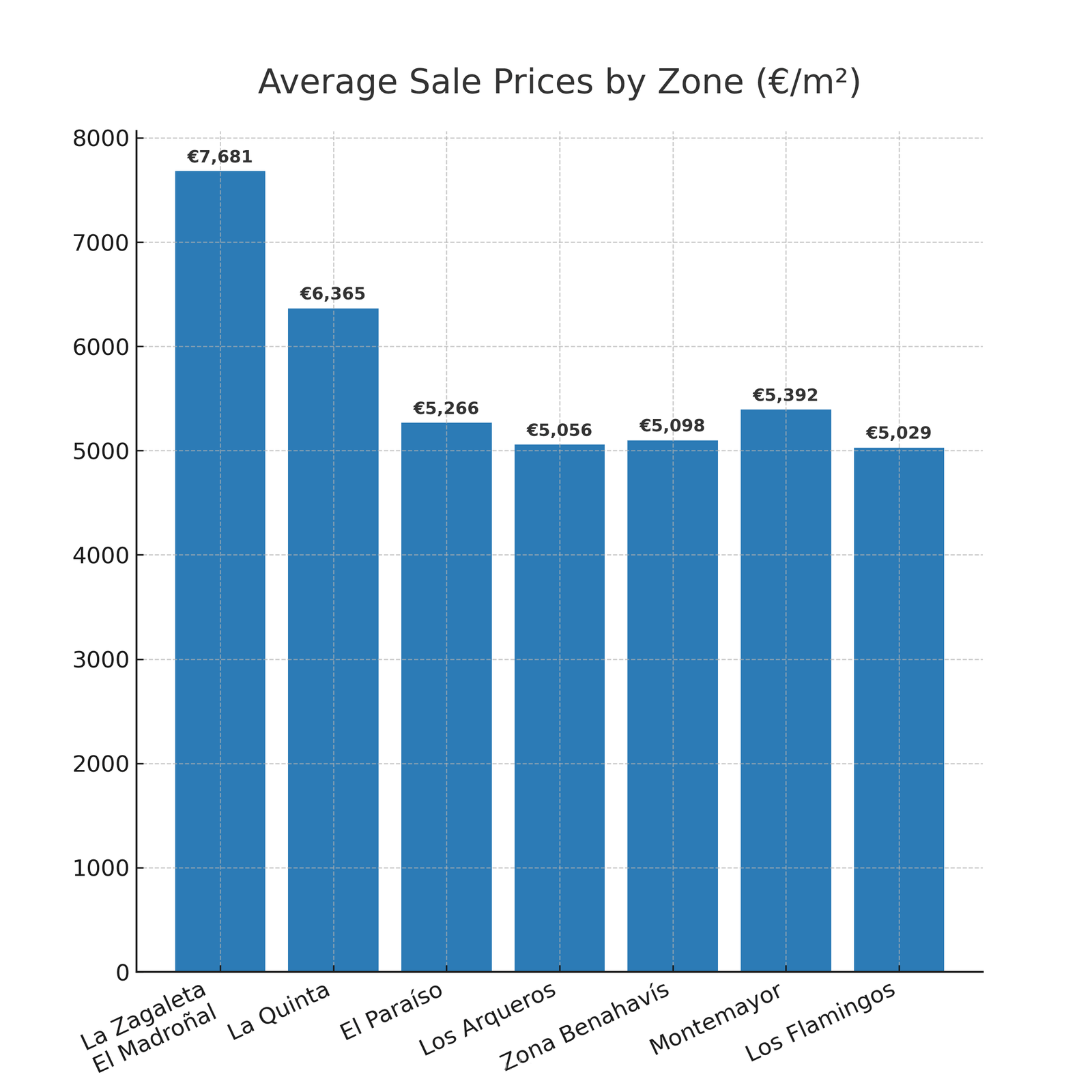 Averages prices by zone
