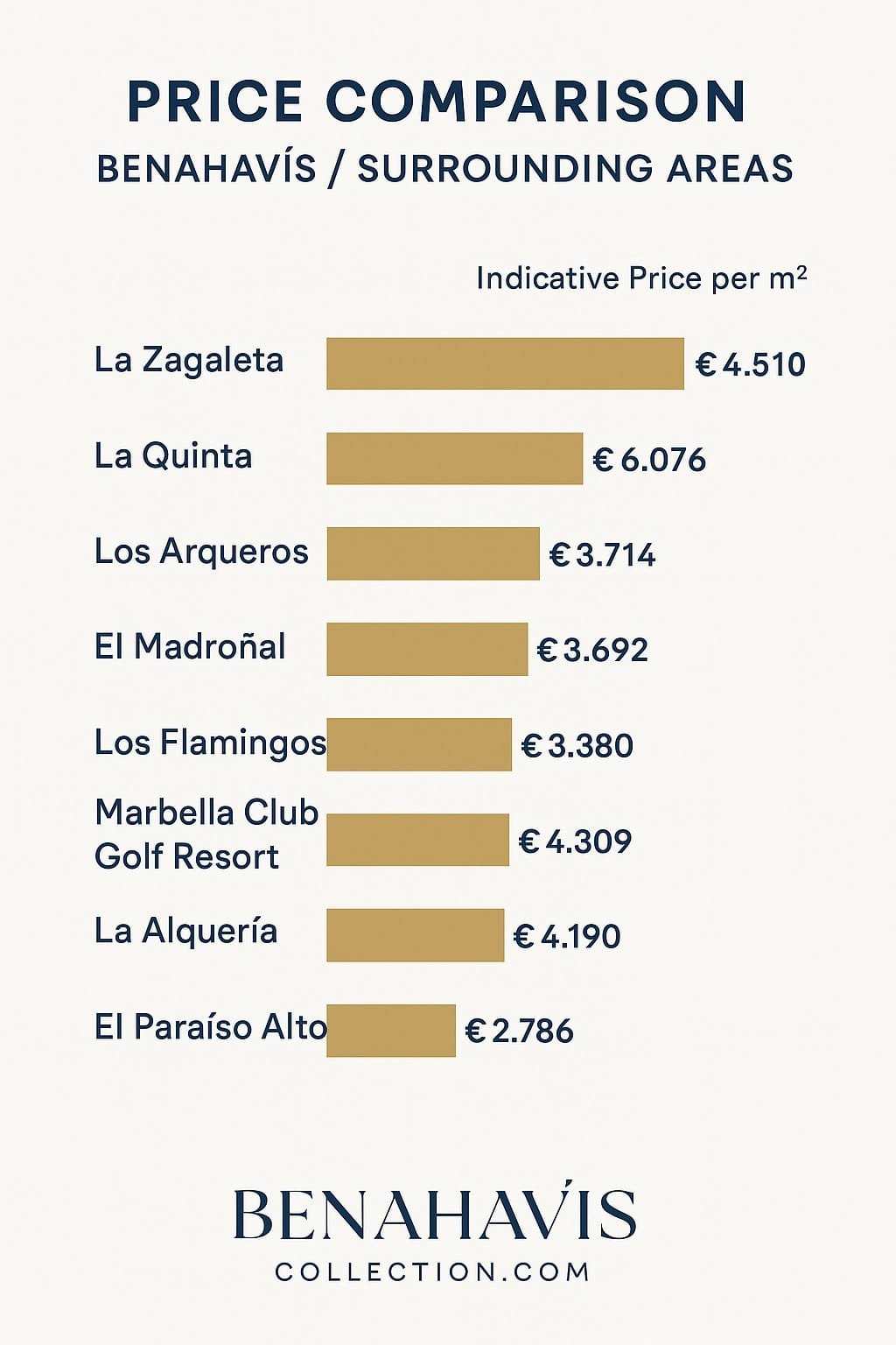 Price Comparison for Benahavis areas