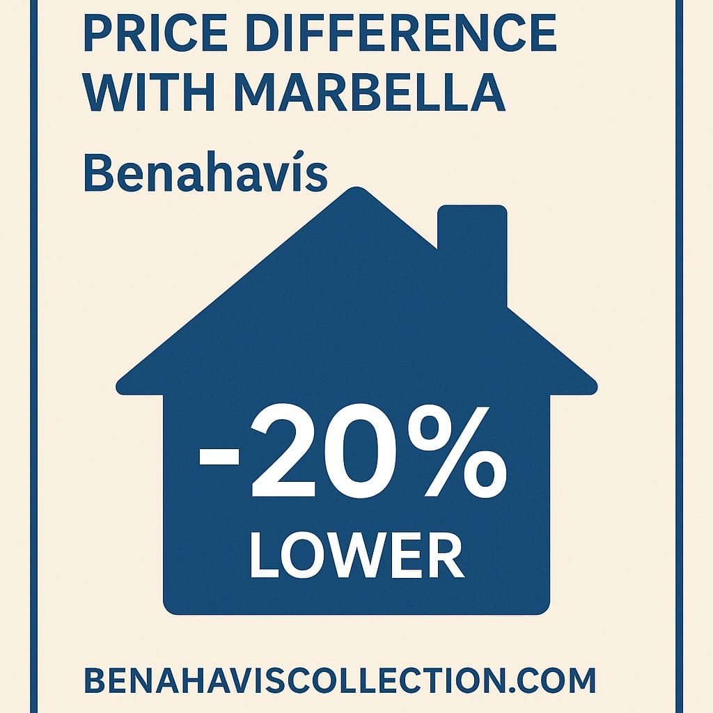 Price growth in Benahavís vs Marbella 2025 chart