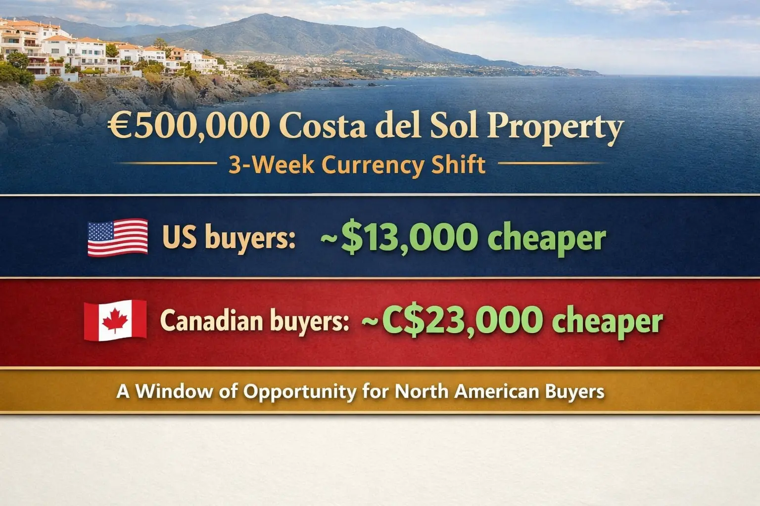 Currency advantage for US and Canadian buyers purchasing property in Spain